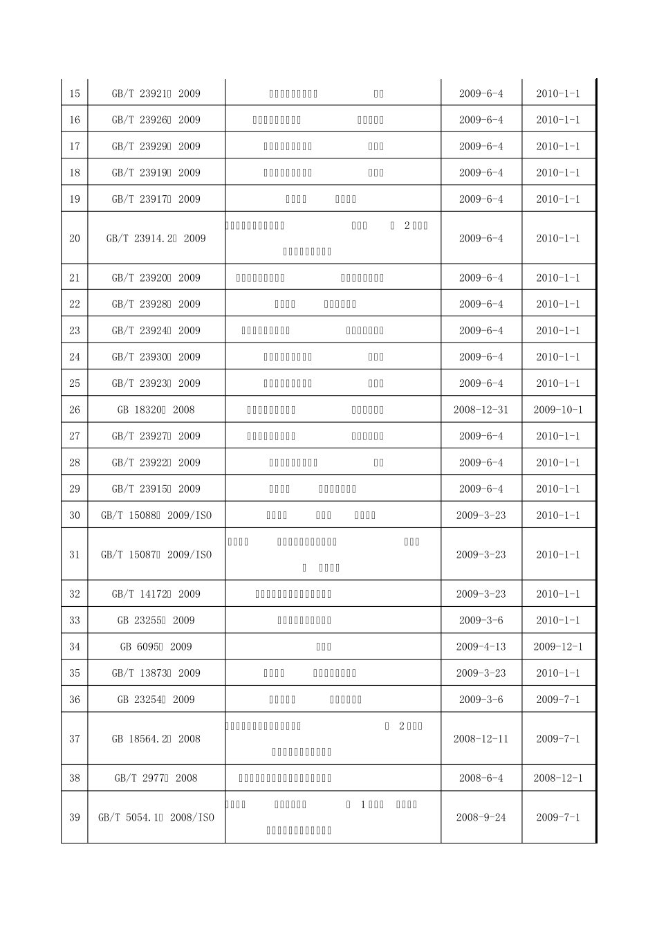 载货汽车国家标准《目录》_第2页