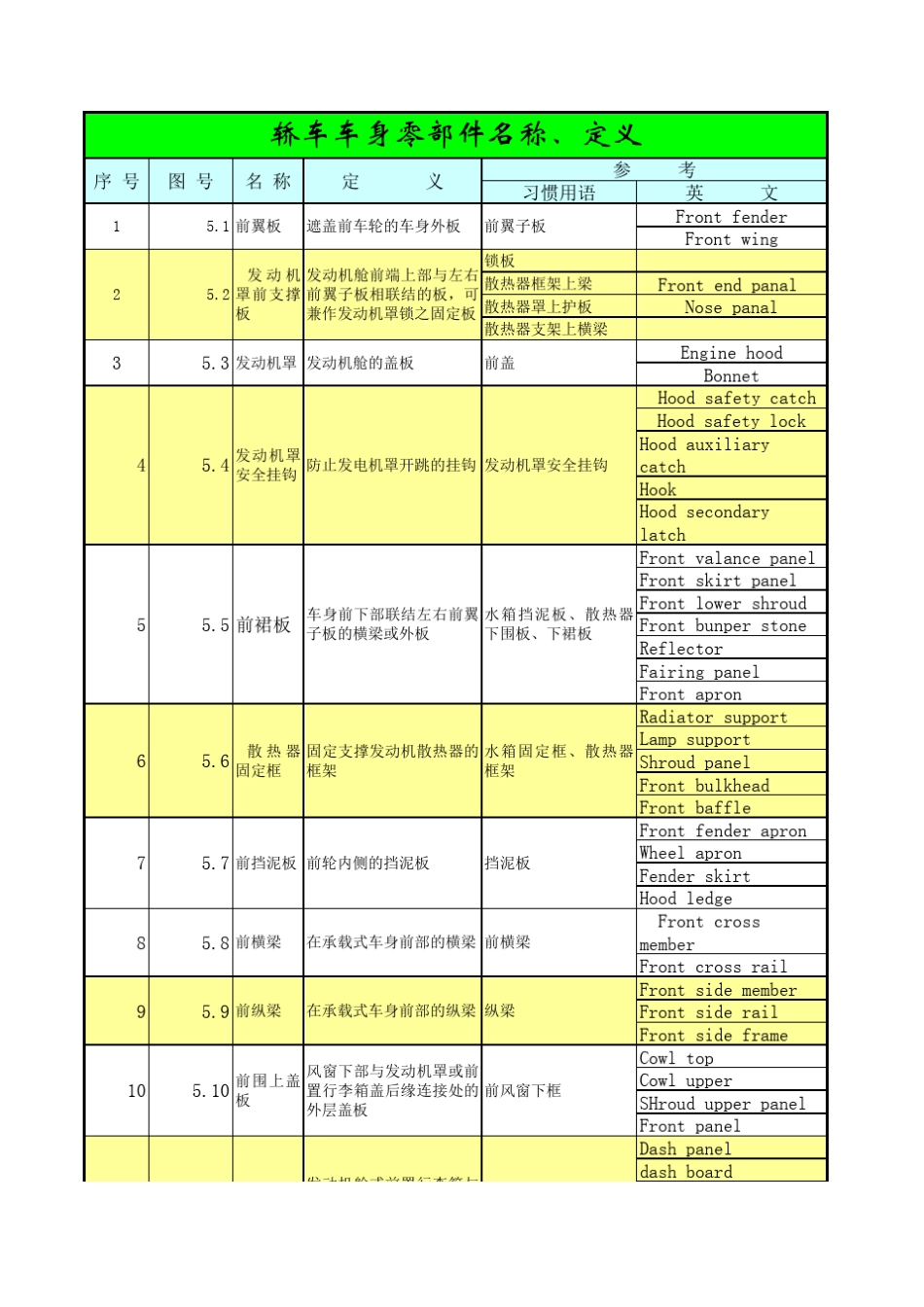 轿车零部件名称_第1页