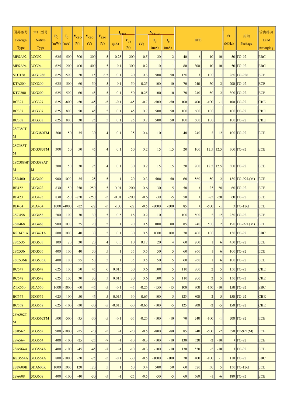 较全的小功率三极管参数+直插式半导体三极管_第2页