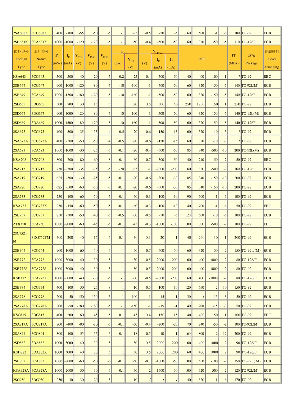 较全的小功率三极管参数+直插式半导体三极管_第3页