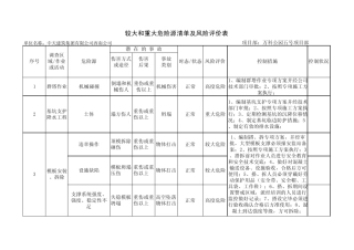较大和重大危险源清单及风险评价表