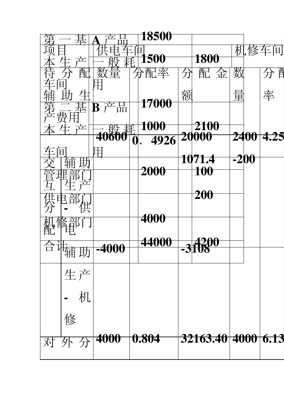 辅助生产费用分配表_第2页