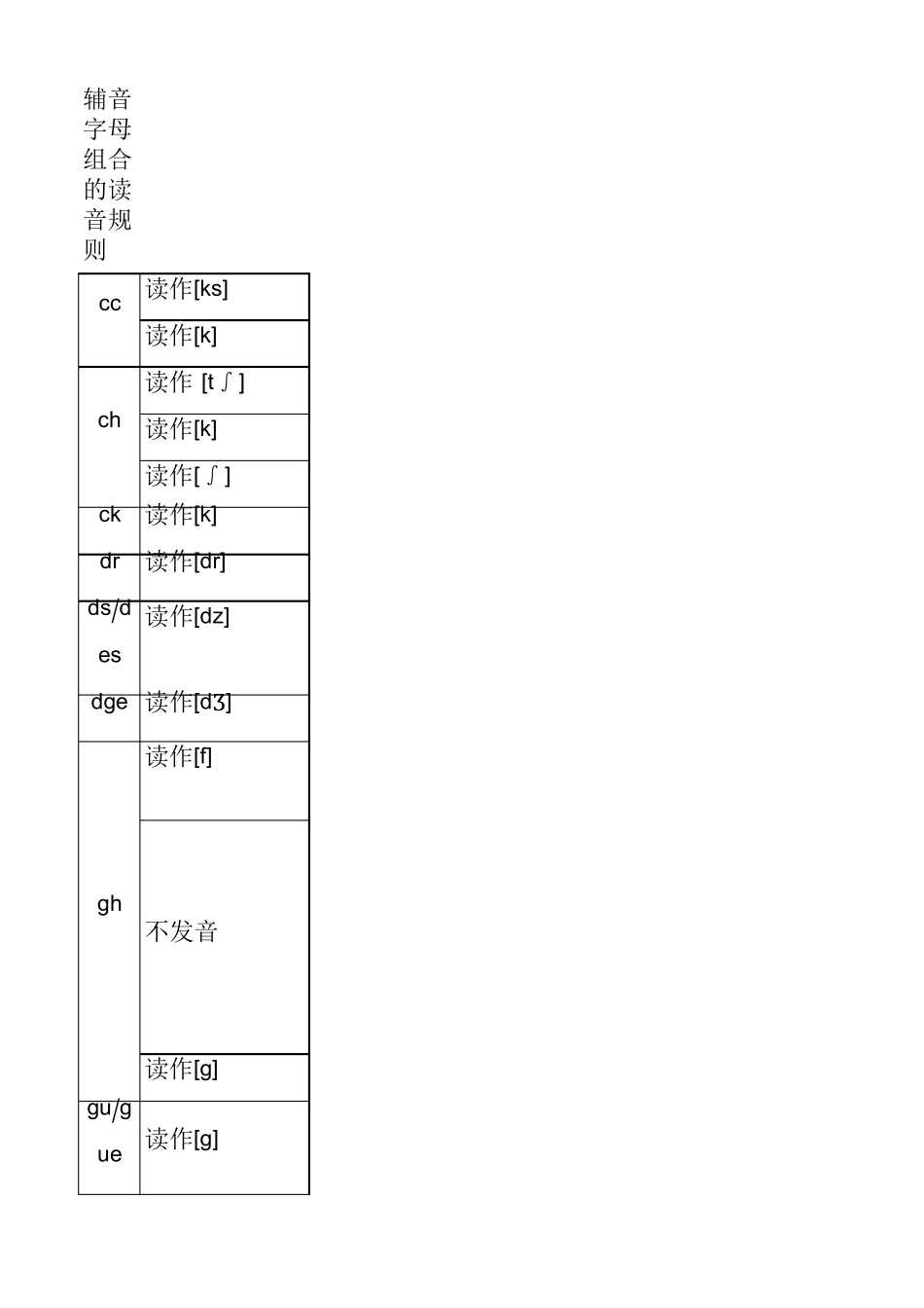 辅音字母组合发音规律_第1页