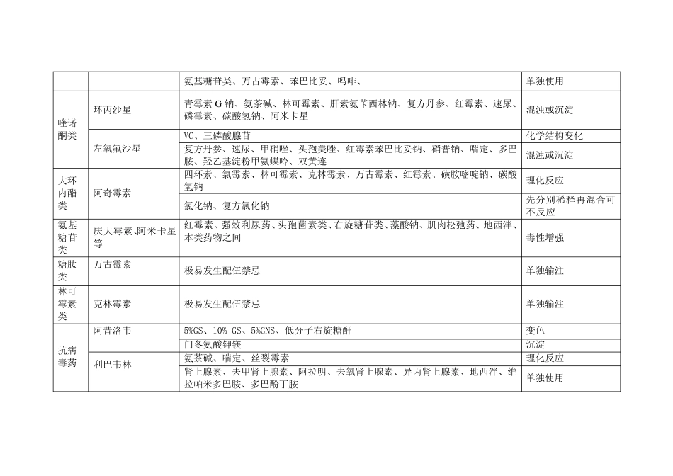 输液厅常用药物配伍禁忌_第3页