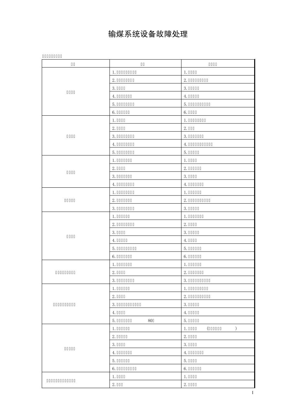 输煤系统设备故障处理_第1页