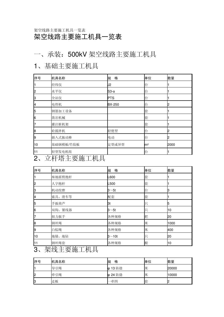 输电线路架线施工主要机具一览表_第1页