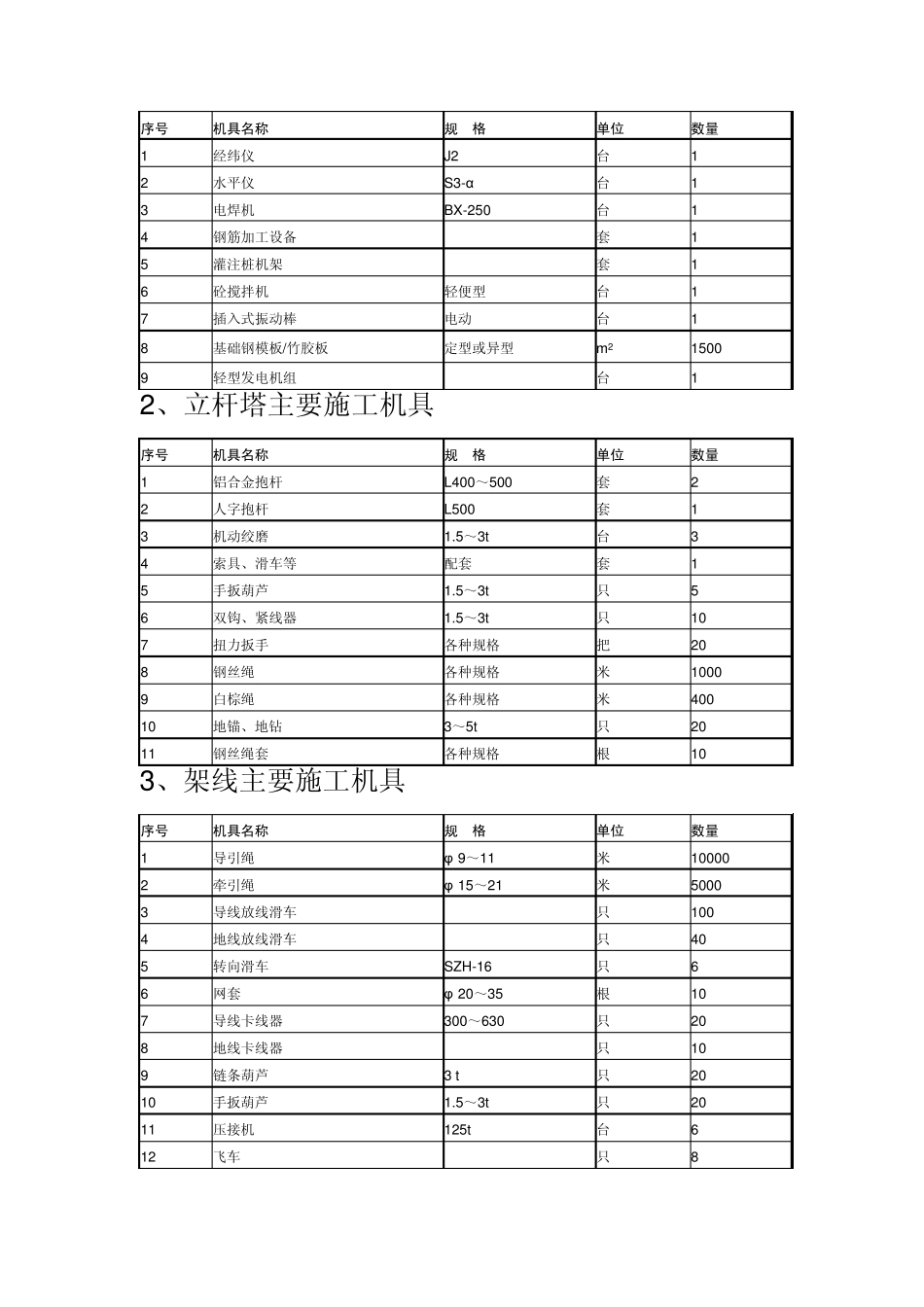 输电线路架线施工主要机具一览表_第3页