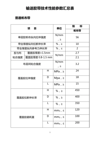 输送胶带技术性能参数汇总表