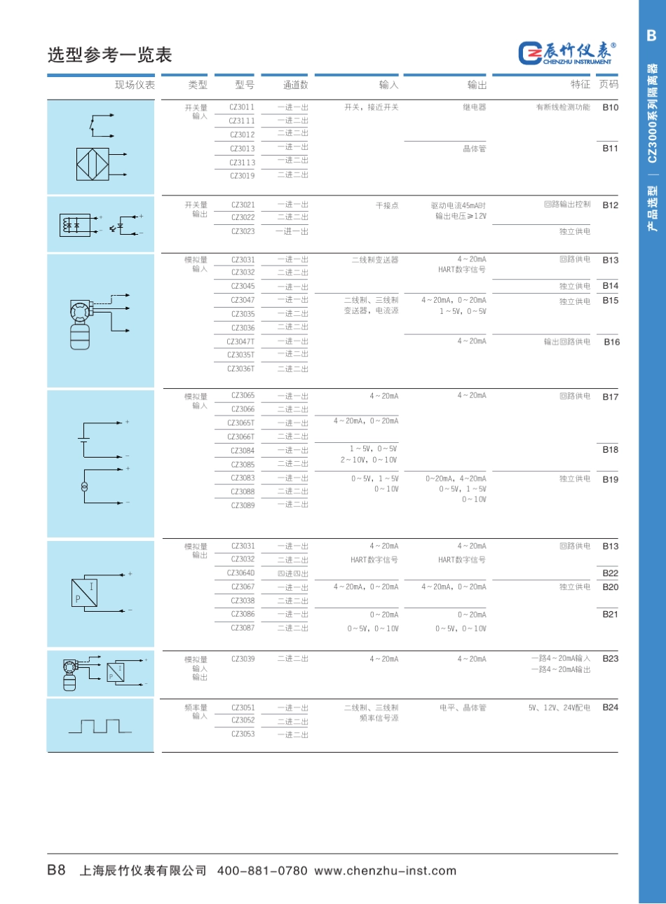 辰竹CZ3000系列信号隔离器_第2页