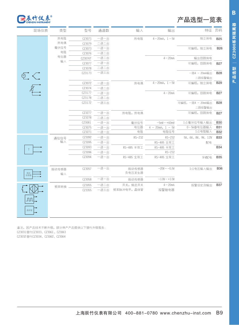 辰竹CZ3000系列信号隔离器_第3页