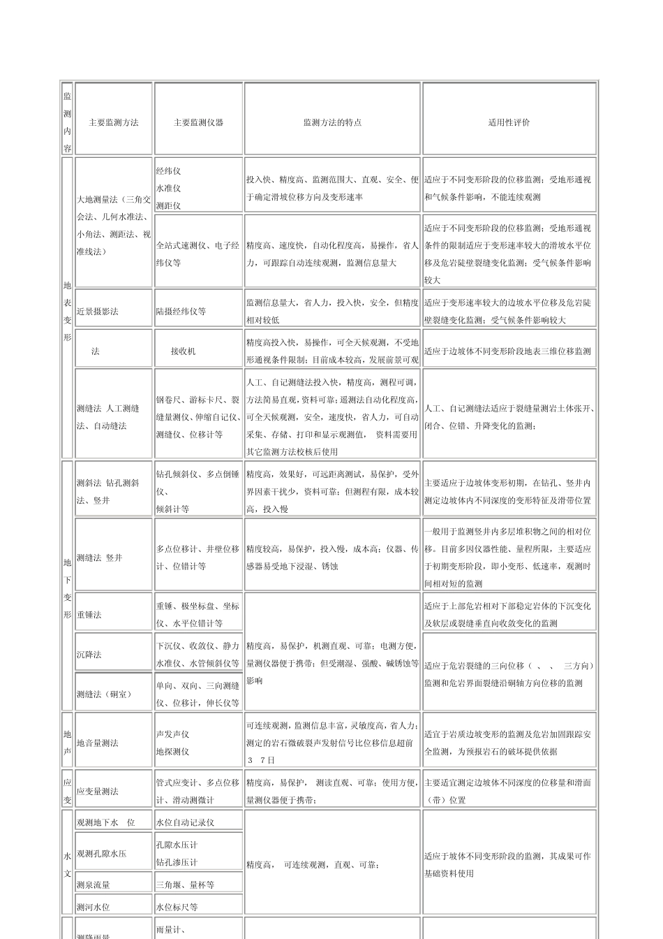 边坡工程监测Word文档_第3页