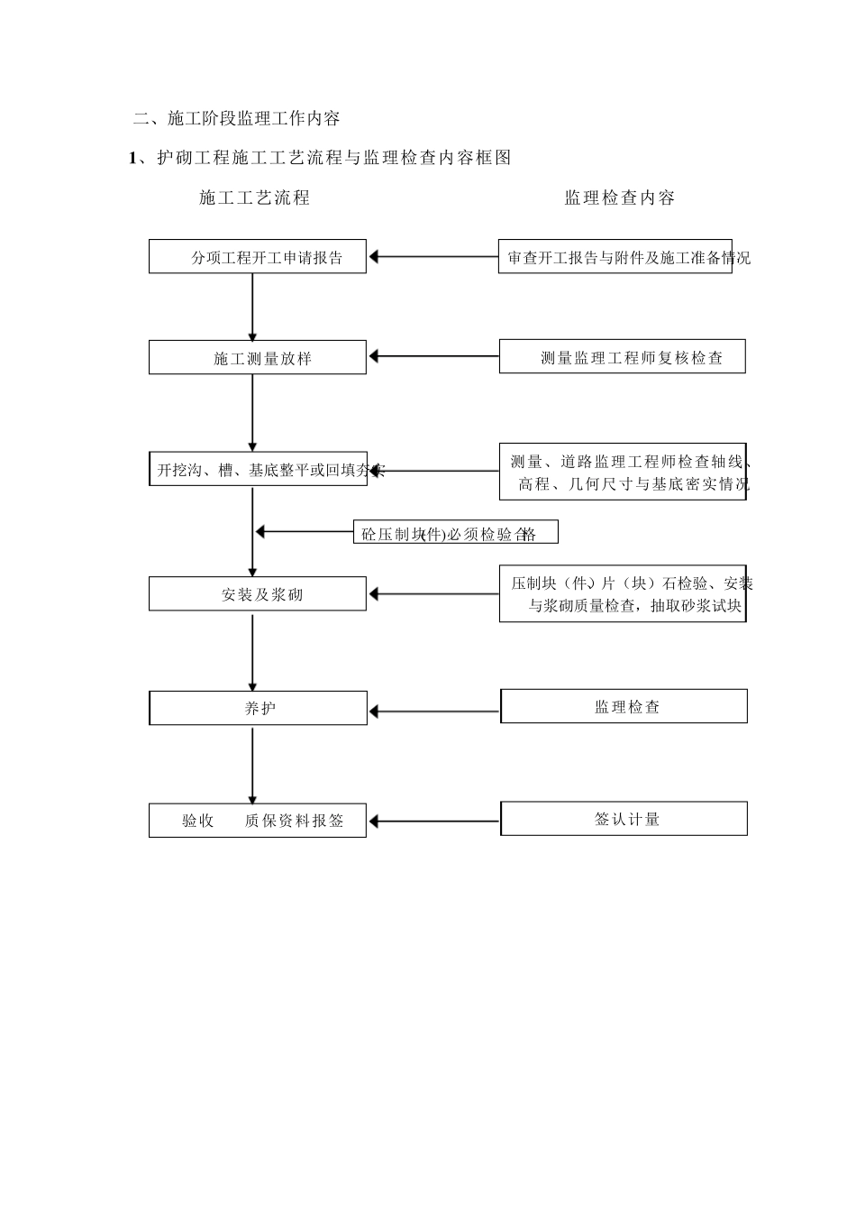 边沟砌筑工程施工监理实施细则_第2页