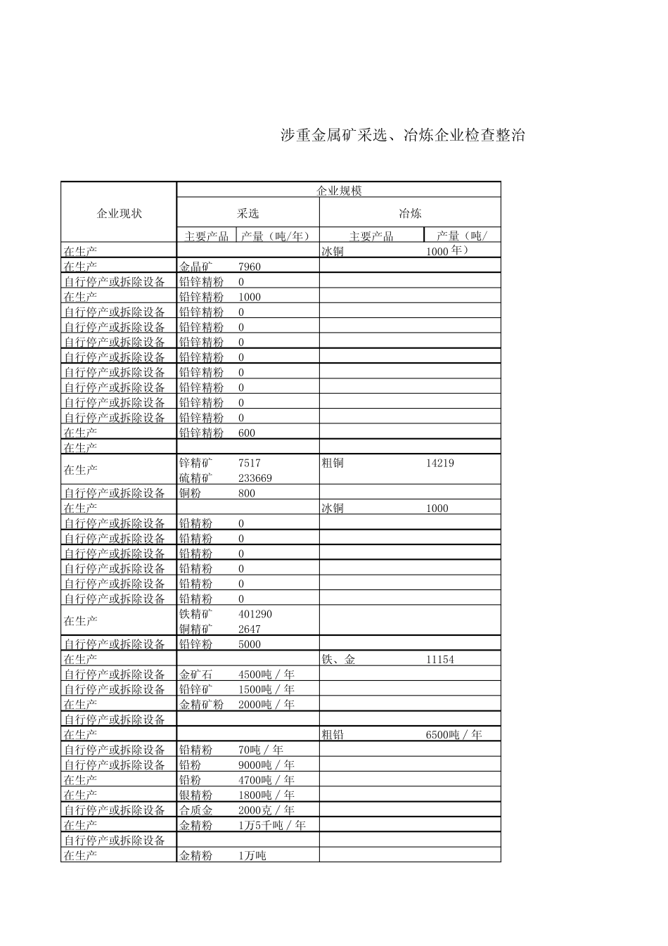 辽宁涉重金属矿采选冶炼企业检查整治表_第3页