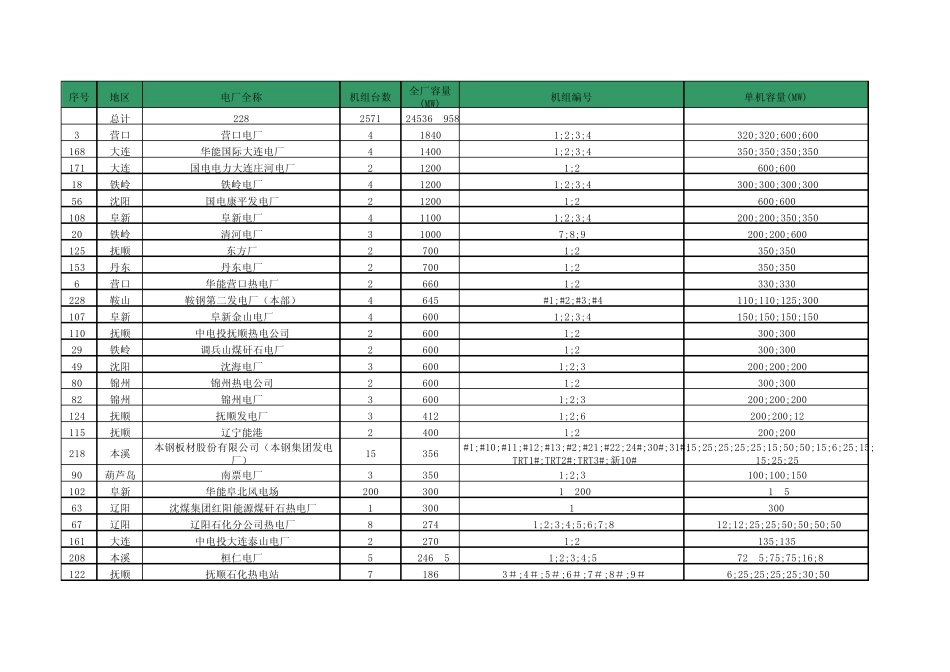 辽宁电网装机情况表_第1页