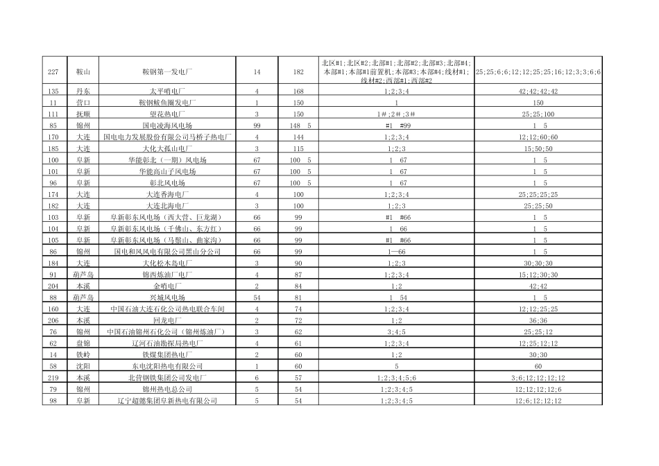 辽宁电网装机情况表_第2页