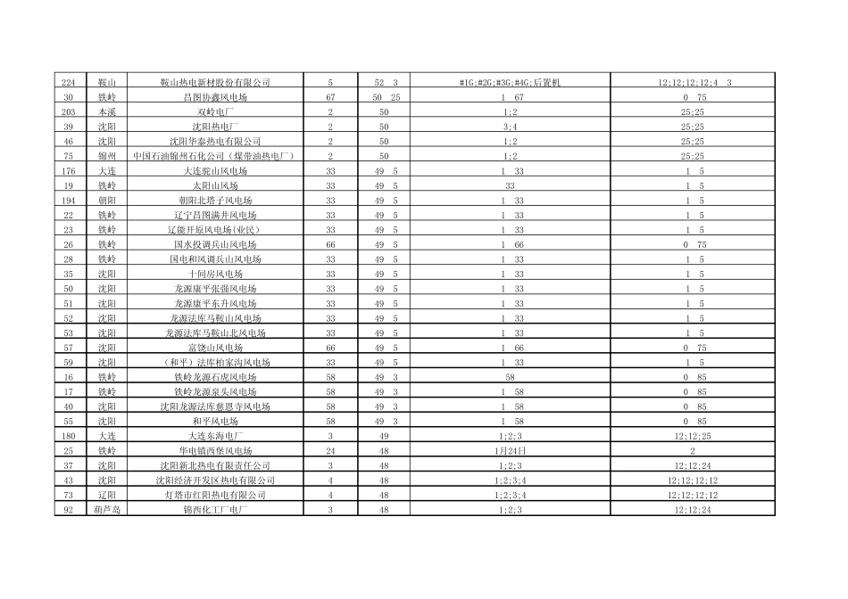 辽宁电网装机情况表_第3页