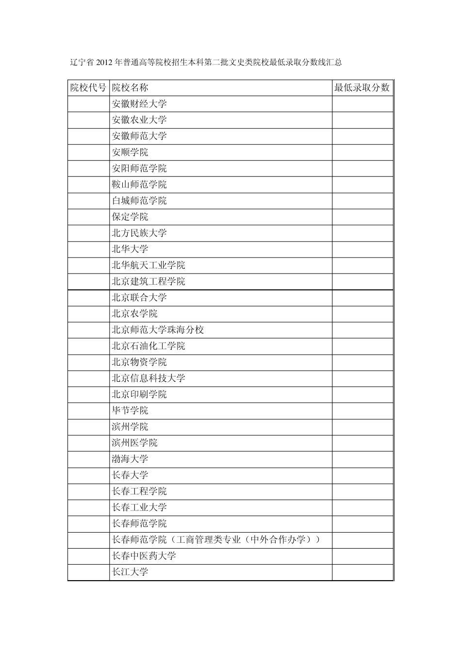辽宁省2012年普通高等院校招生本科第二批文史类院校最低录取分数线汇总_第1页