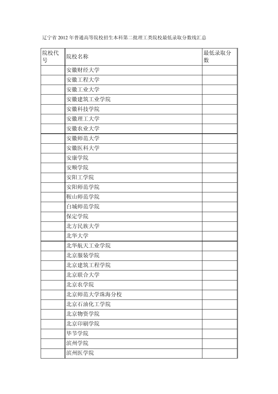 辽宁省2012年普通高等院校招生本科第二批理工类院校最低录取分数线汇总_第1页