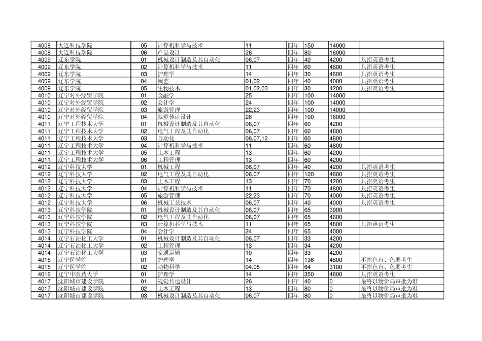 辽宁省2014年中职升学招生计划及代码对照表_第2页