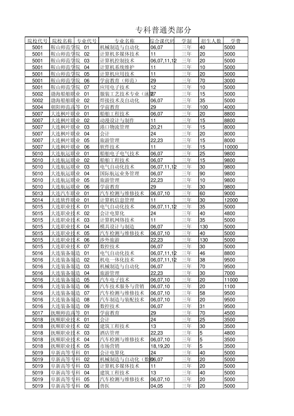 辽宁省2015年中等职业学校毕业生升学招生计划及代码对照表_第1页