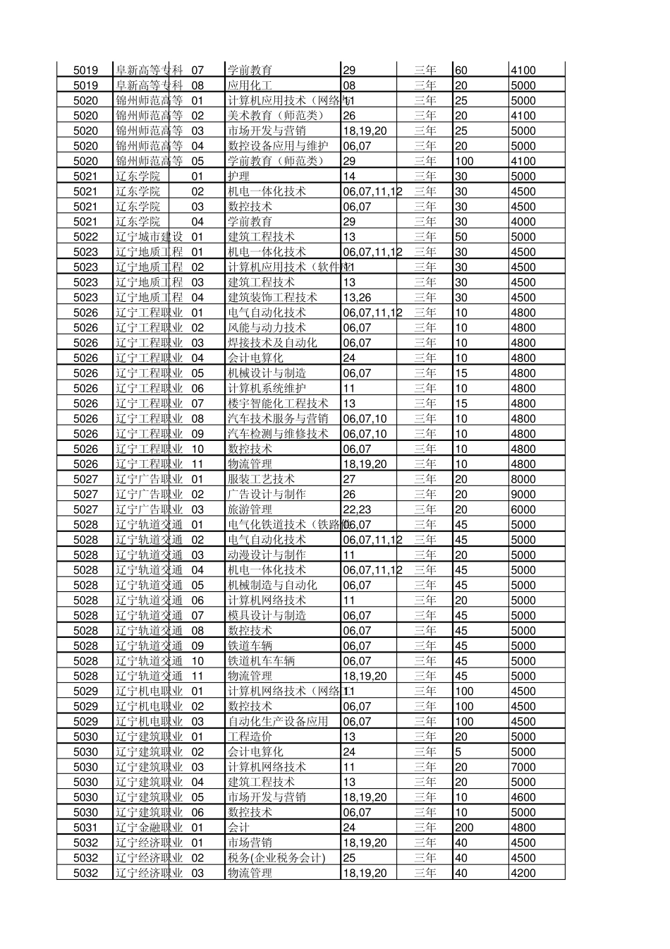 辽宁省2015年中等职业学校毕业生升学招生计划及代码对照表_第2页