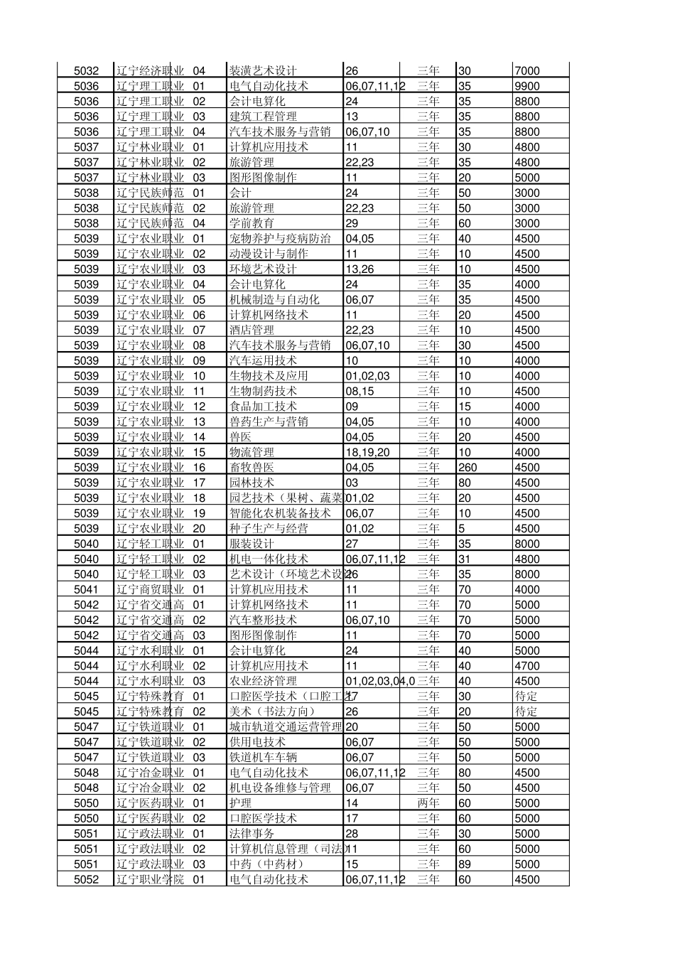辽宁省2015年中等职业学校毕业生升学招生计划及代码对照表_第3页