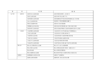 辽宁省各市五金市场地址