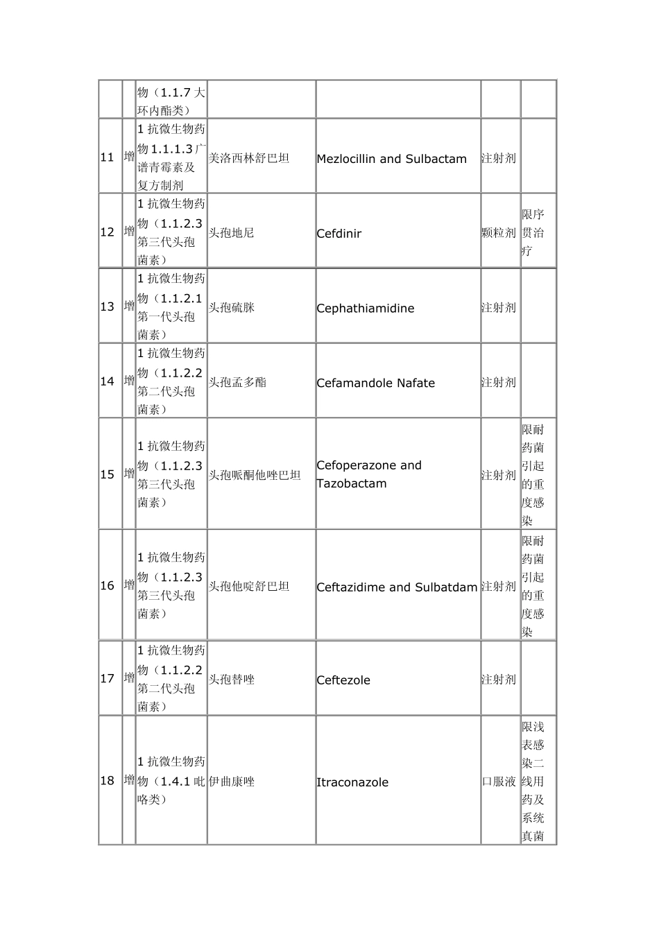 辽宁省基本医疗保险和工伤保险药品目录乙类药品调整品种表_第2页