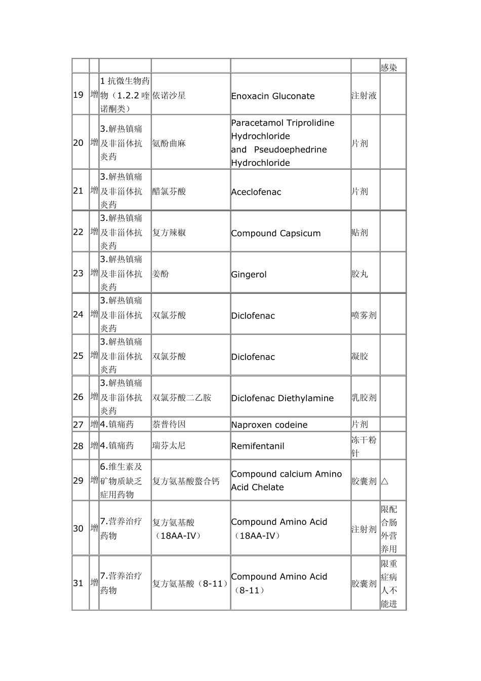 辽宁省基本医疗保险和工伤保险药品目录乙类药品调整品种表_第3页