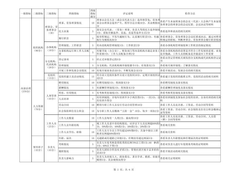 辽宁省学术类社团评估标准_第2页