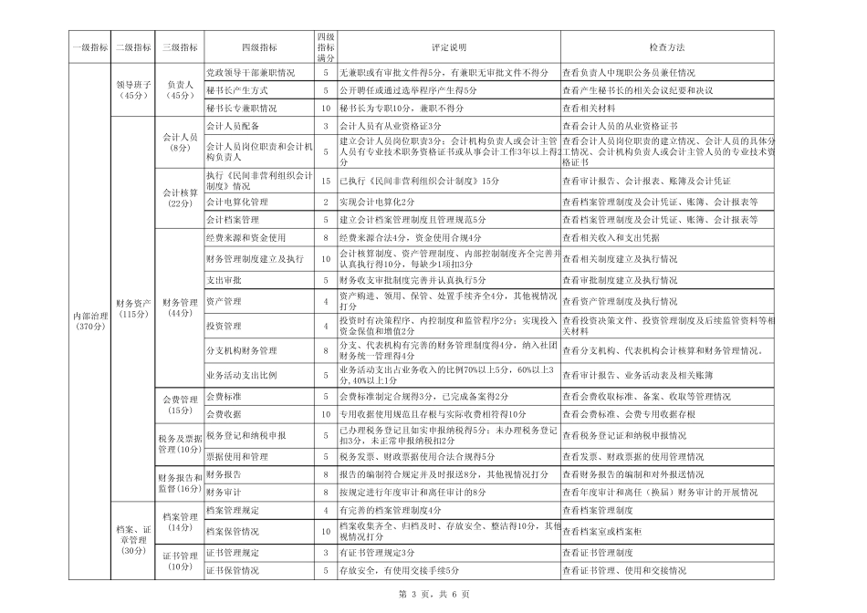 辽宁省学术类社团评估标准_第3页
