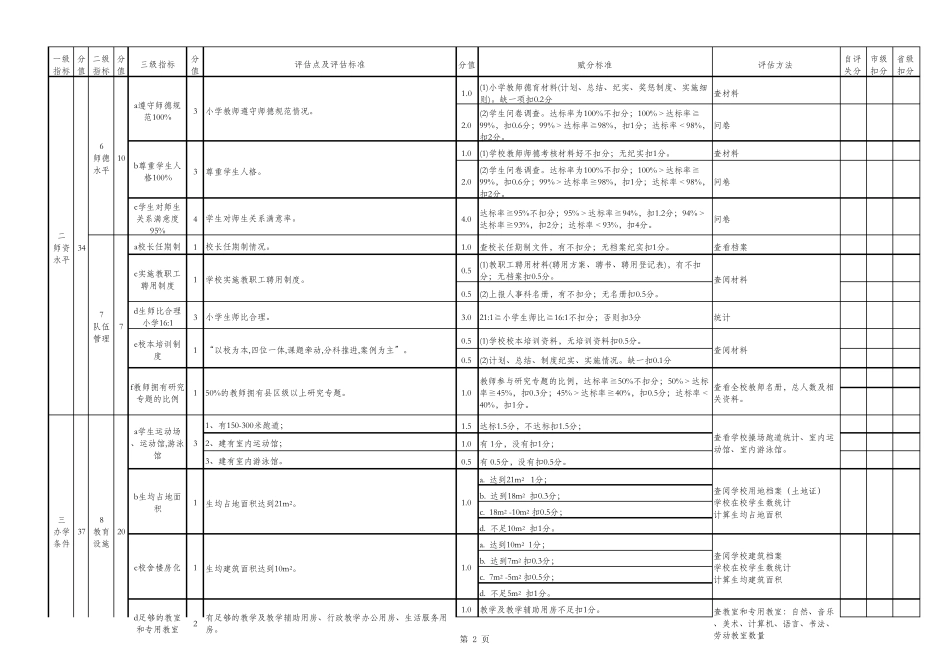 辽宁省普及九年义务教育双高水平评估标准验收细则_第2页