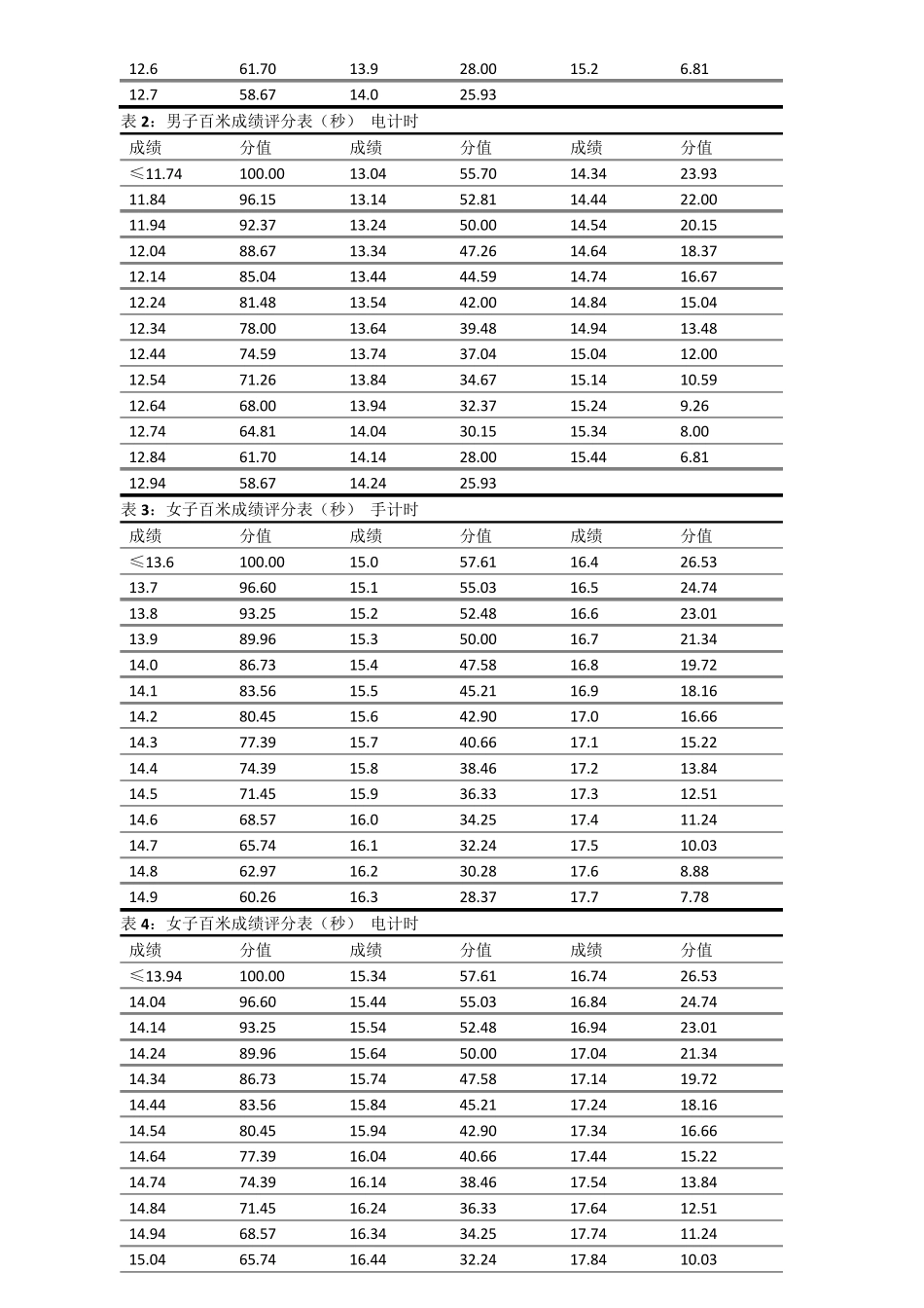辽宁省普通高等学校体育专业招生测试内容和评分标准_第2页