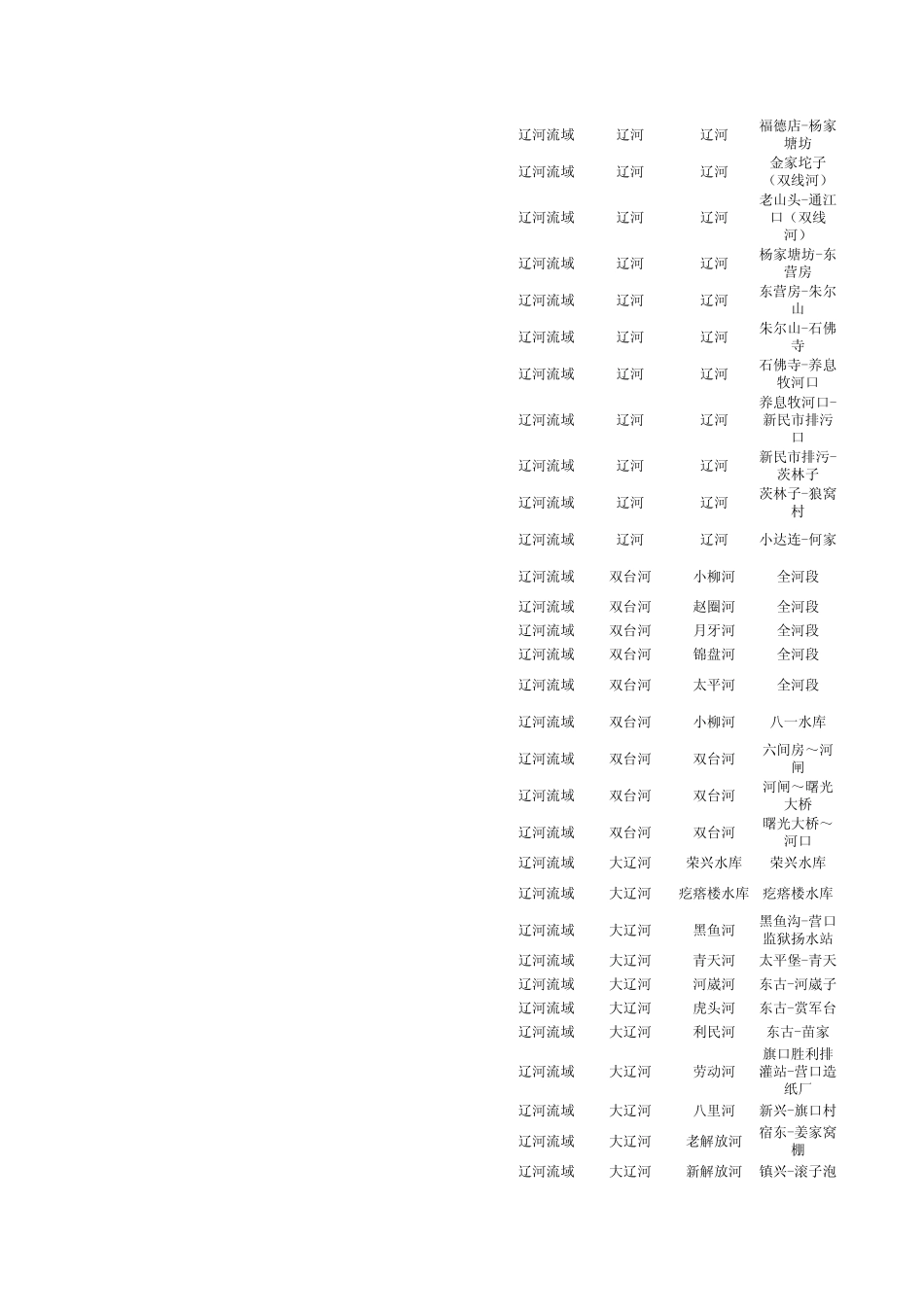 辽宁省水环境功能区划表_第3页