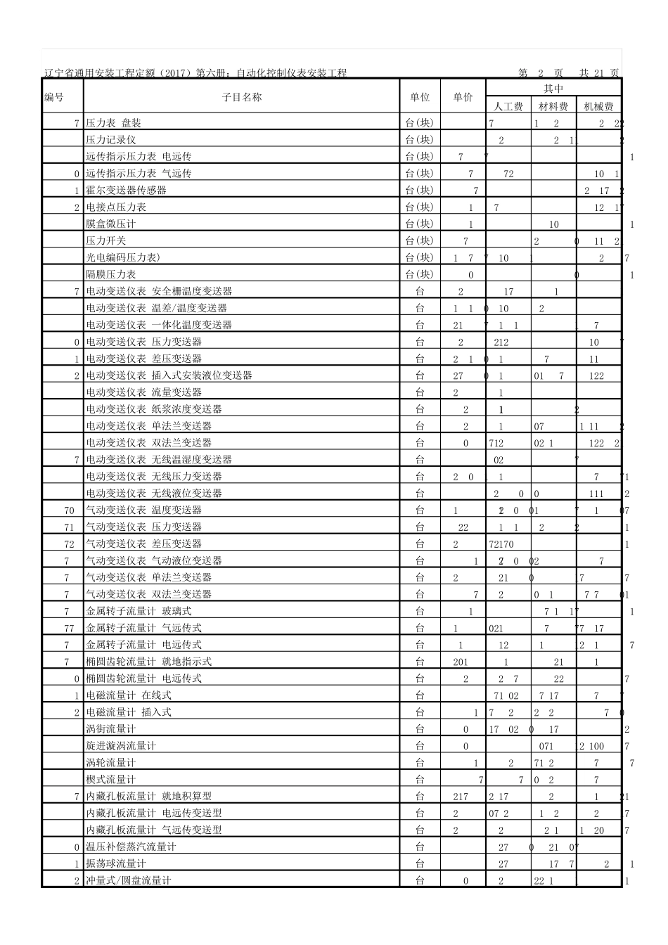 辽宁省通用安装工程定额(2017)第六册：自动化控制仪表安装工程_第2页