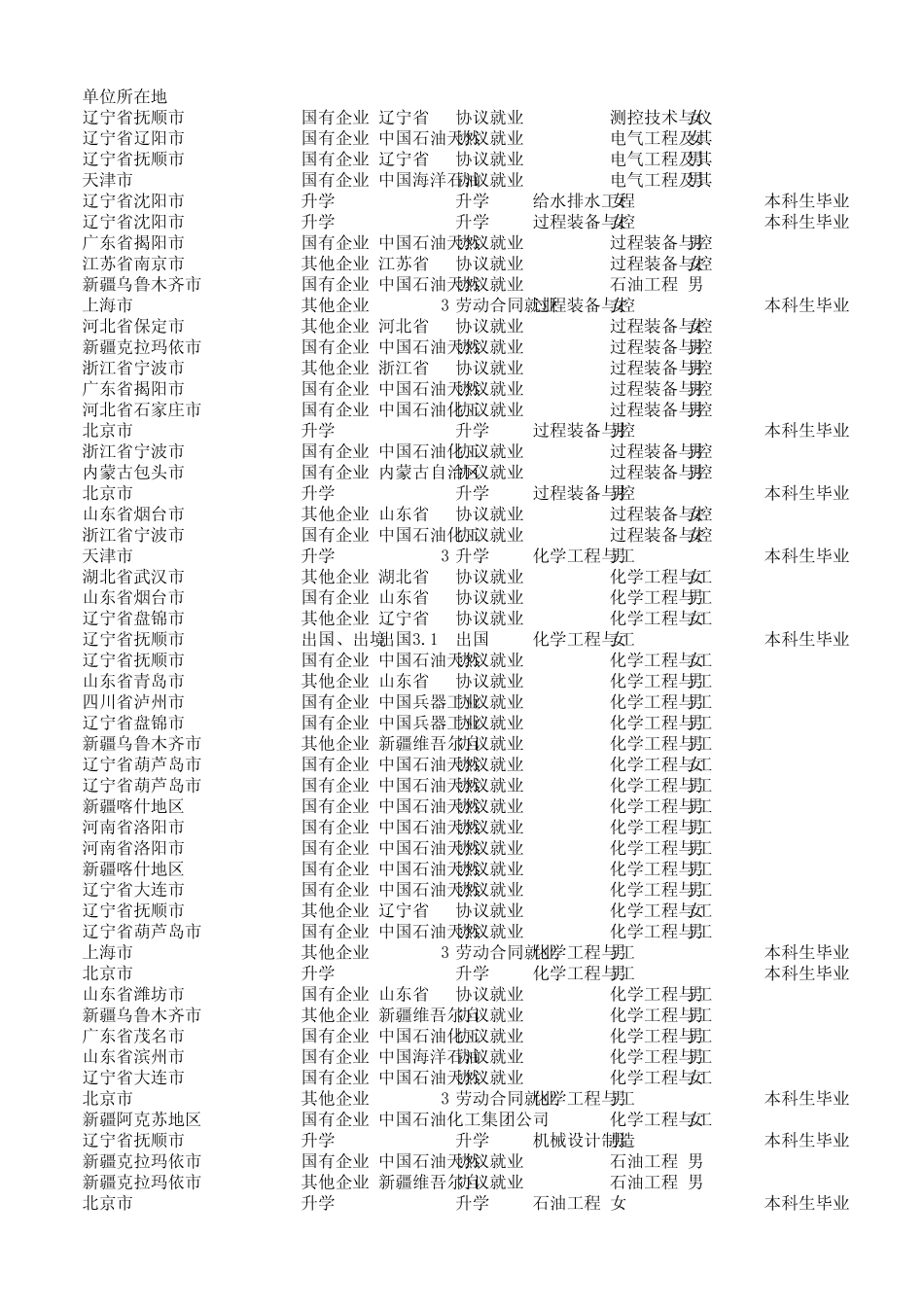 辽宁石油化工大学实验教育学院就业情况统计表_第3页