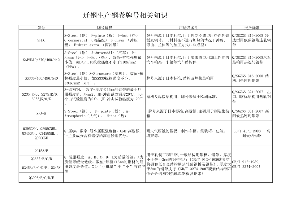 迁钢产品牌号介绍_第1页