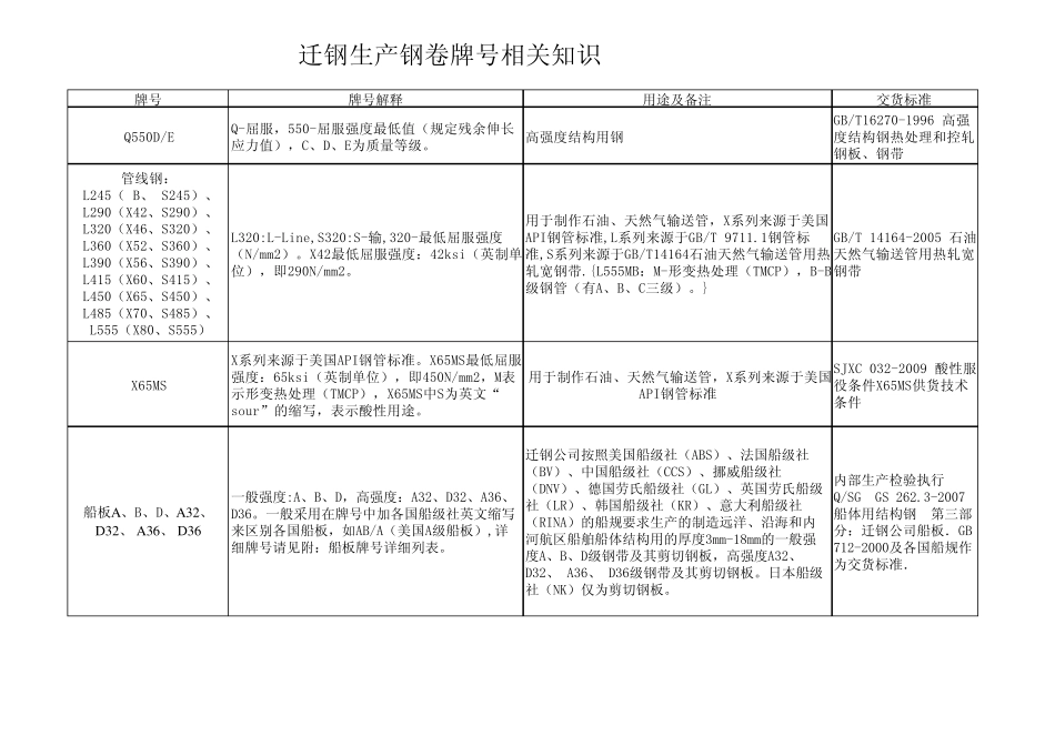 迁钢产品牌号介绍_第2页