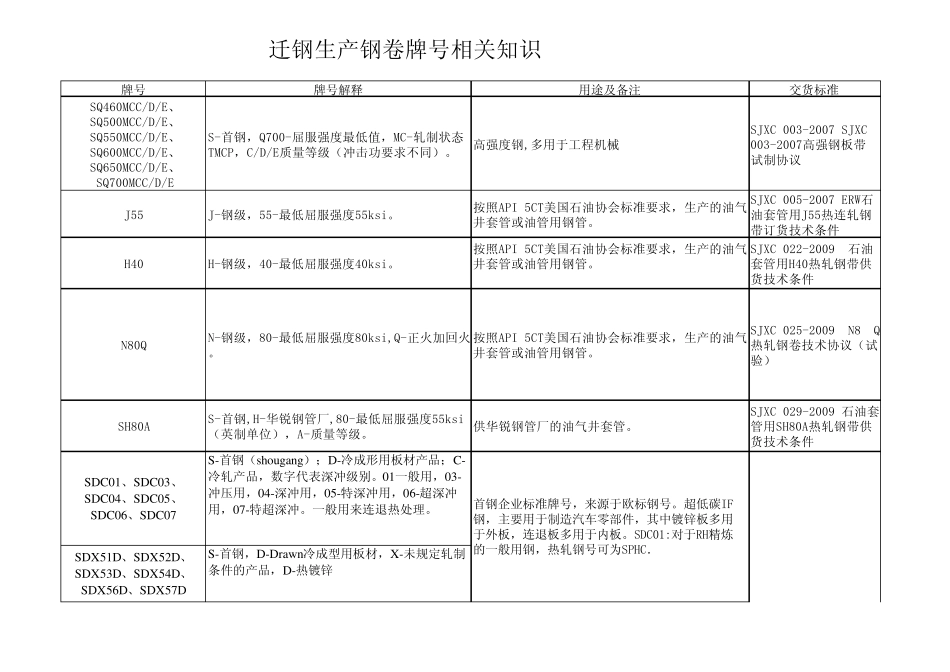 迁钢产品牌号介绍_第3页