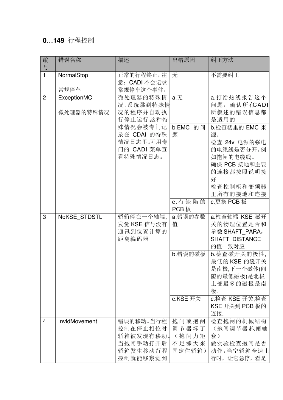 迅达电梯5400超详细故障代码中文版_第1页