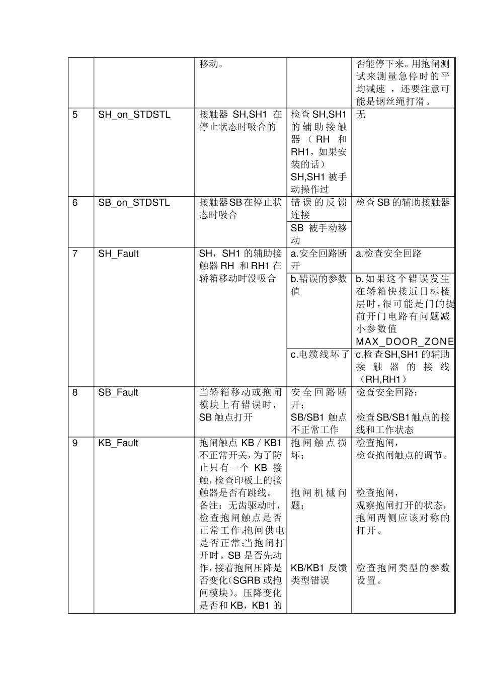 迅达电梯5400超详细故障代码中文版_第2页