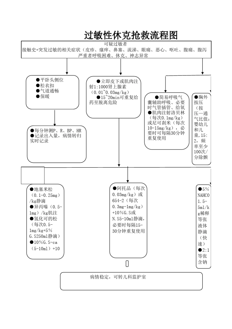过敏性休克抢救流程图_第1页
