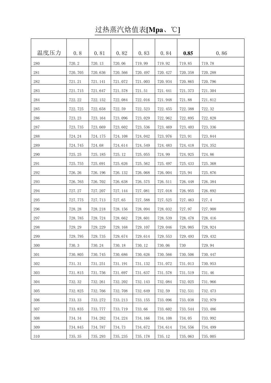 过热蒸汽焓值表_第1页