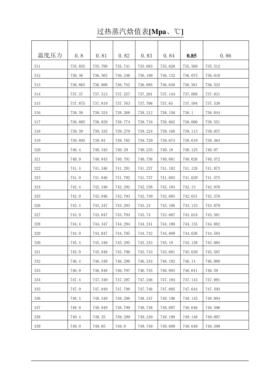 过热蒸汽焓值表_第2页
