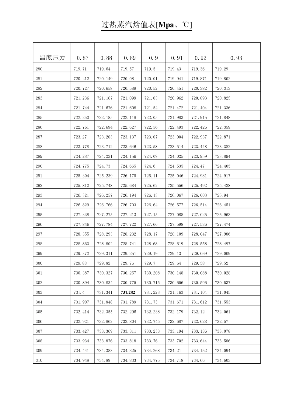过热蒸汽焓值表_第3页