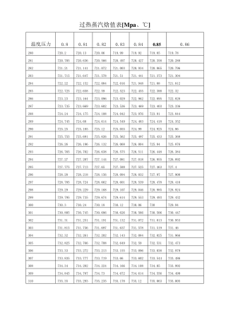 过热蒸汽焓值表