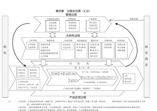 过程关系图及KPI考核指标