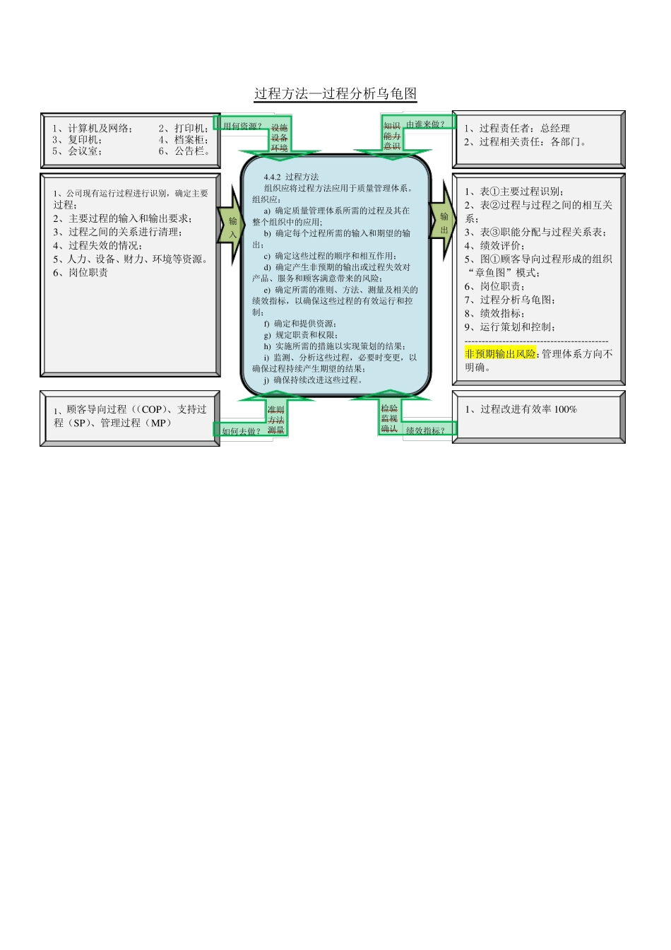 过程分析乌龟图(ISO9001：2015版)_第3页