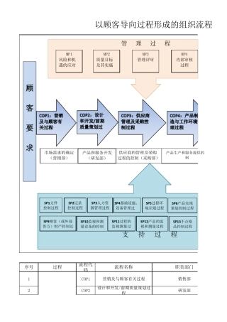 过程管理流程图