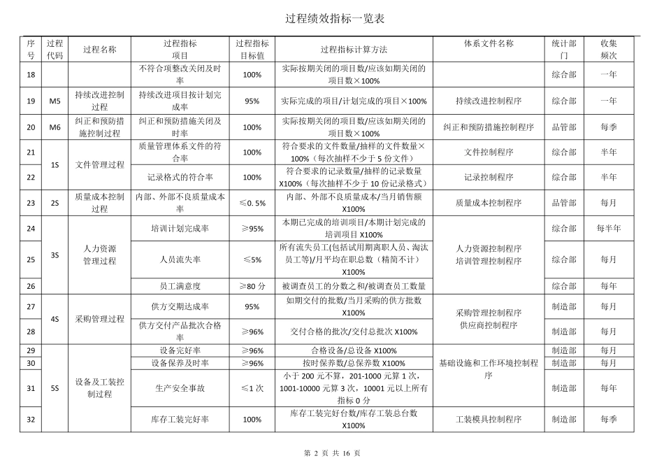 过程绩效指标一览表过程与文件对应表_第2页
